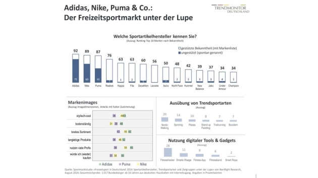 Das sind die bekanntesten Sportartikelmarken in Deutschland - Quelle: Nordlight Research